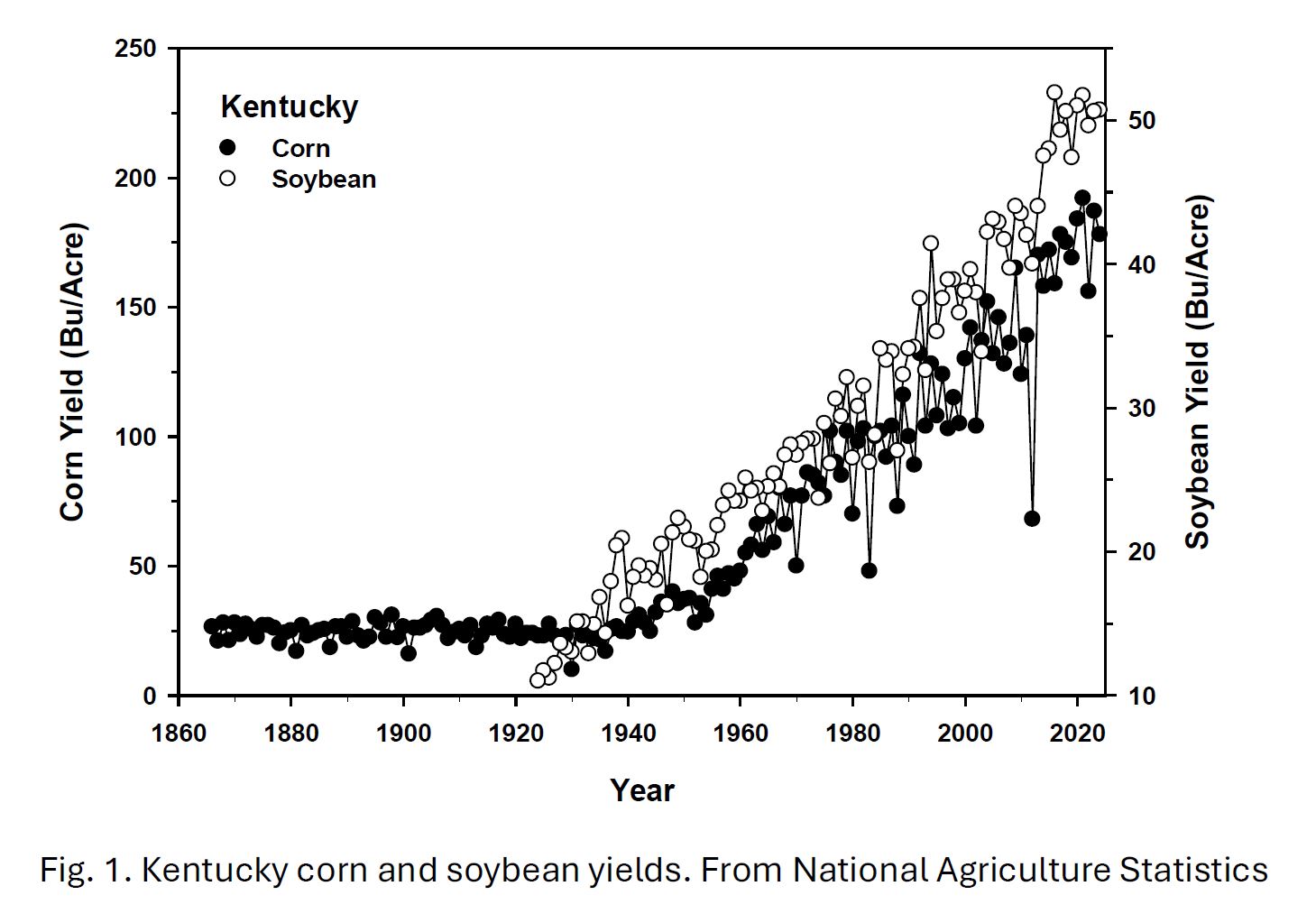 Kentucky corn and soybean yields - 1860 to 2024