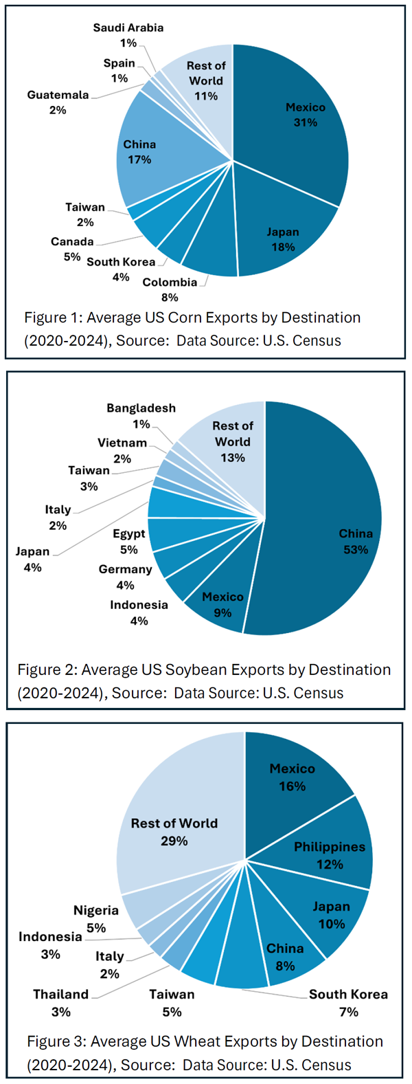 US grain trade destinations - corn, soybeans, wheat