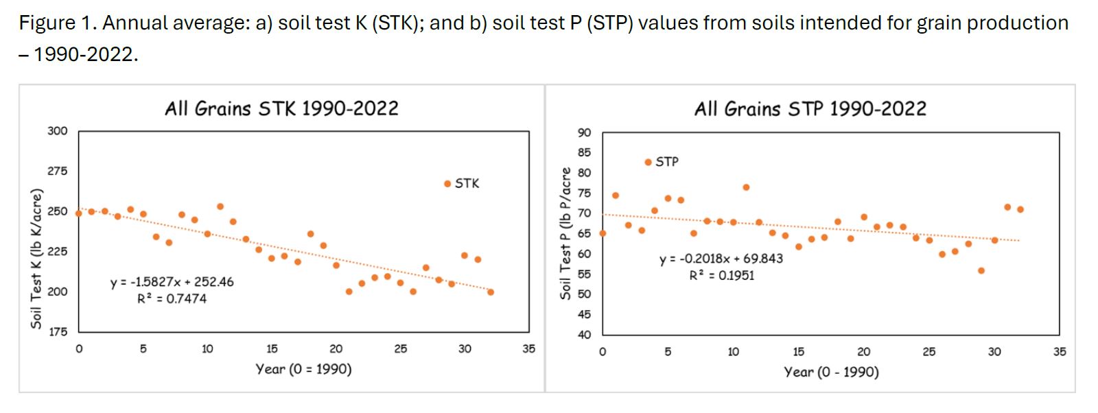 annual average soil test for grain production Kentucky