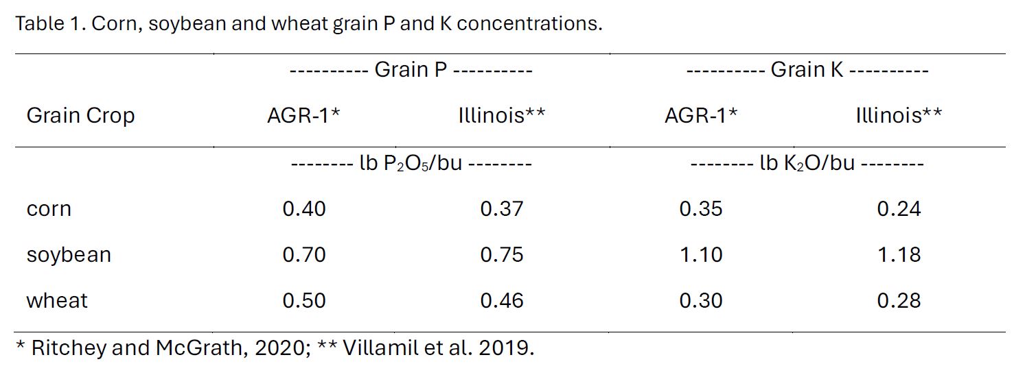 Corn, Soybean, and Wheat grain P and K concentrations