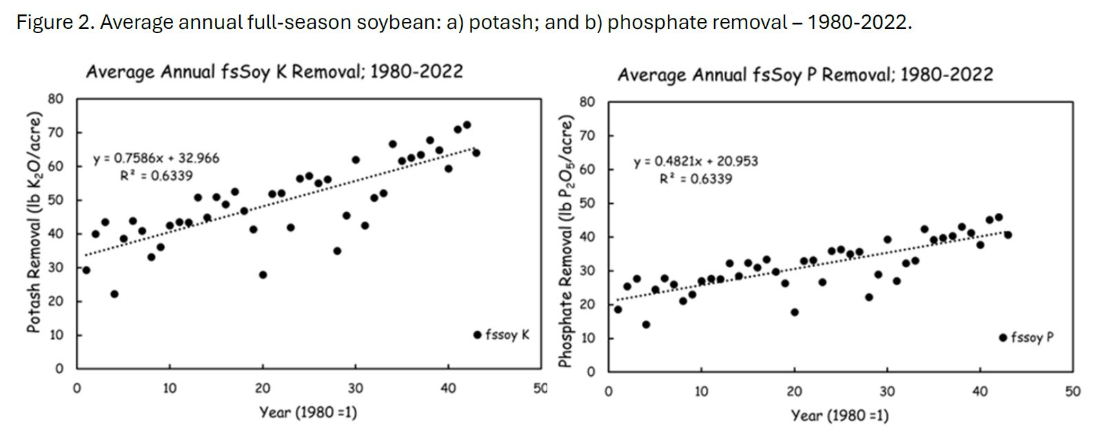Average annual full-season soybean potash and phosphate removal