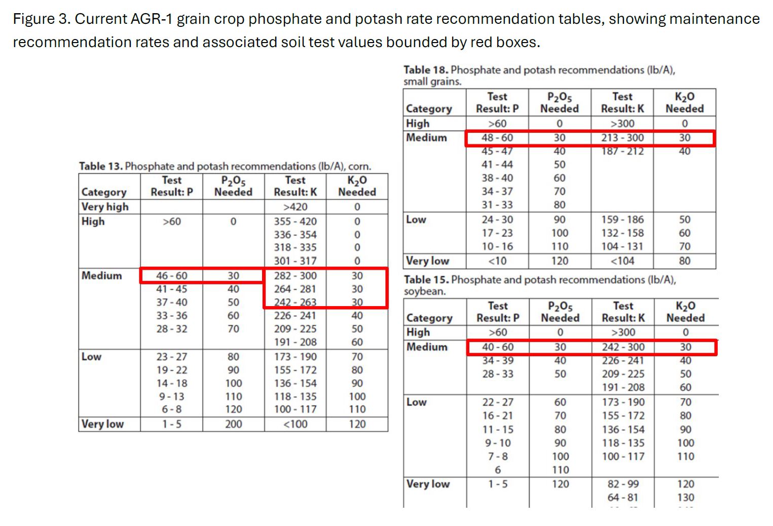 AGR-1 grain crop phosphate and potash rate recommendation tables