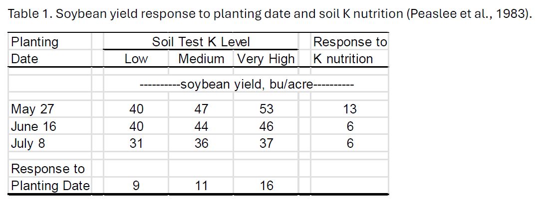 Soybean yield response to planting date and soil K nutrition.