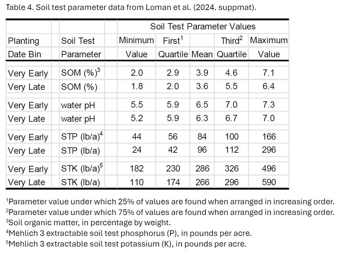 Soil test parameter data from Loman