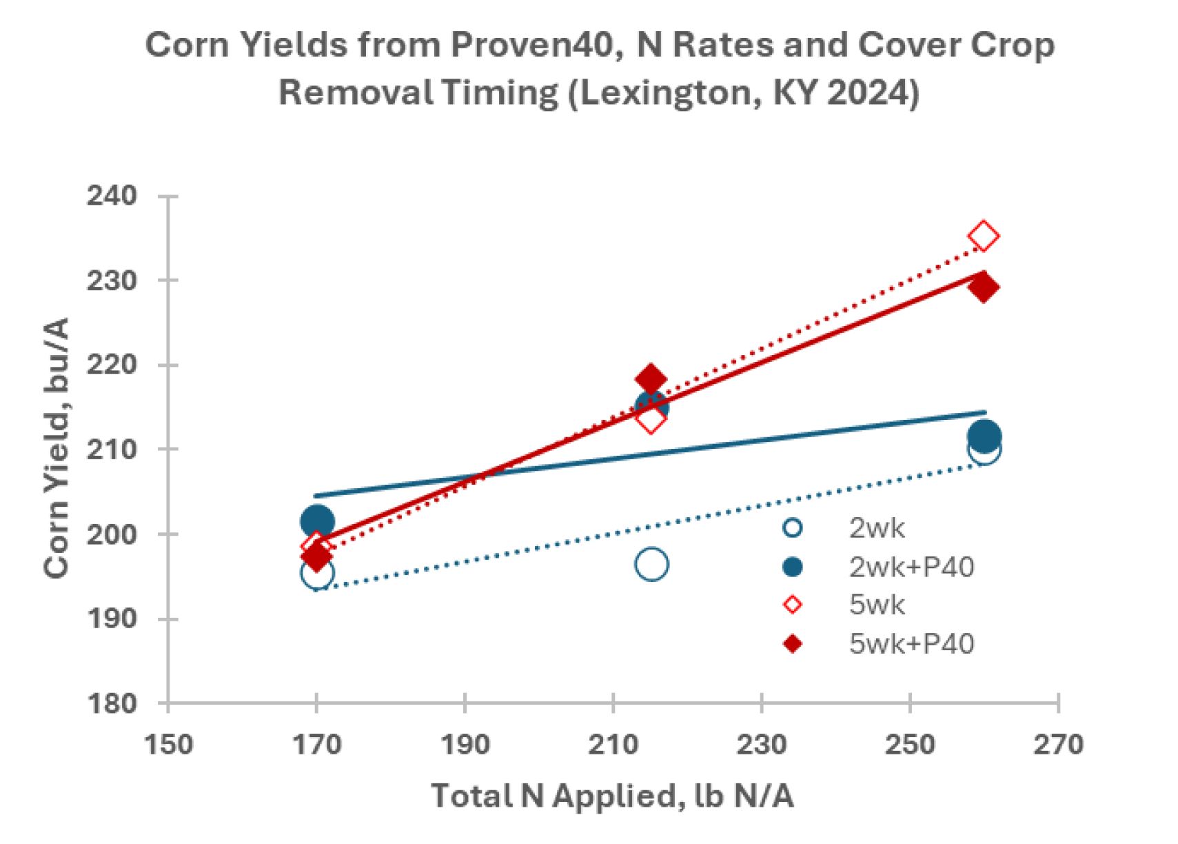 Corn yields from Proven40, N Rates and Cover Crop Removal Timing, Lexington