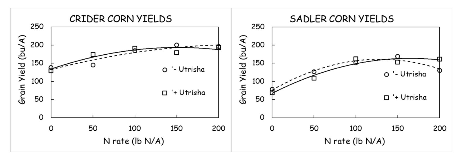 corn yields and N rate in crider and sadler soils