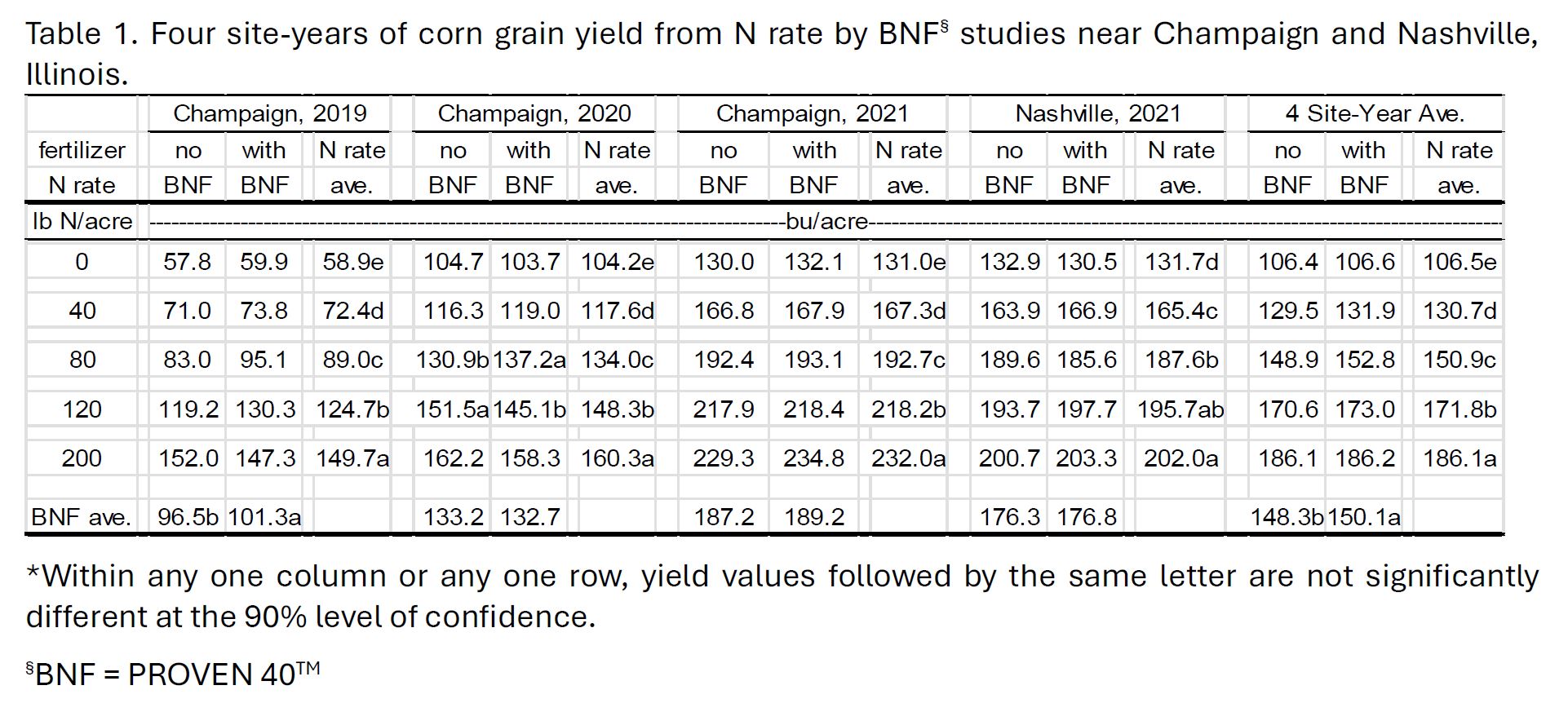 Table - grain yield from N rate