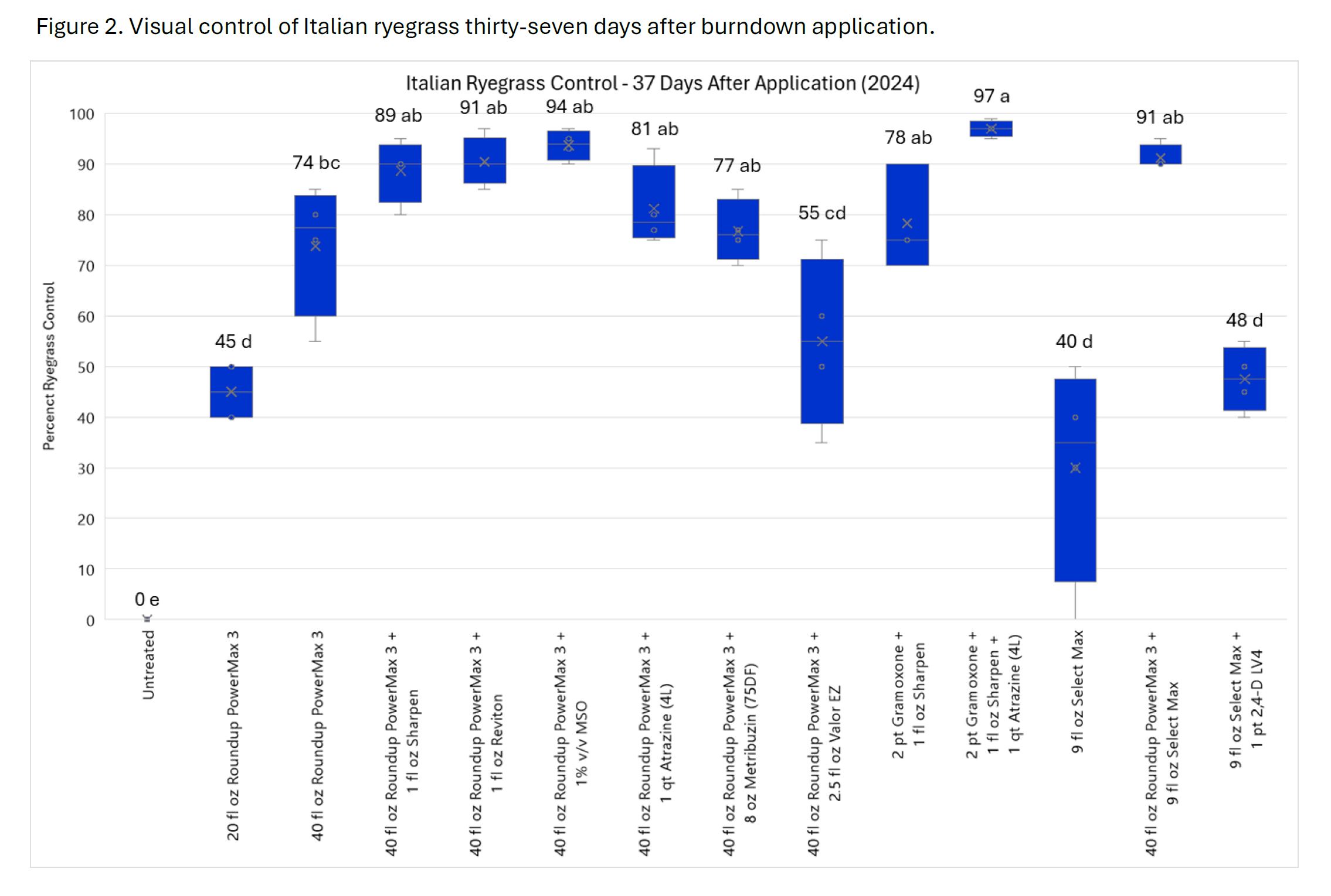 Visual control of Italian ryegrass 37 days after burndown application - table