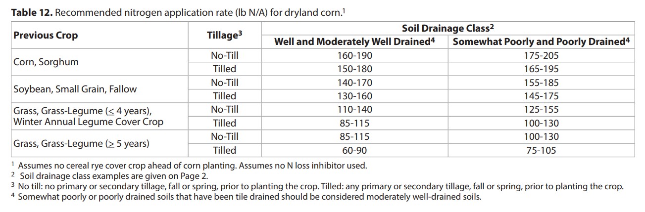 recommended N application for corn