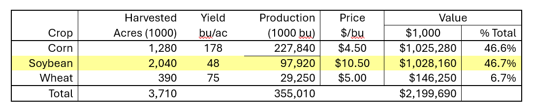 Table of grain crop data for 2024.
