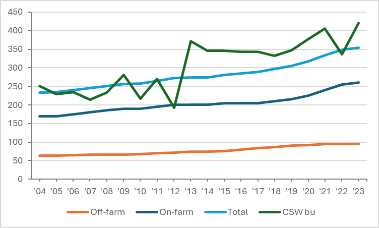 Graph of grain storage capacities in Kentucky from 2004 to 2023. 