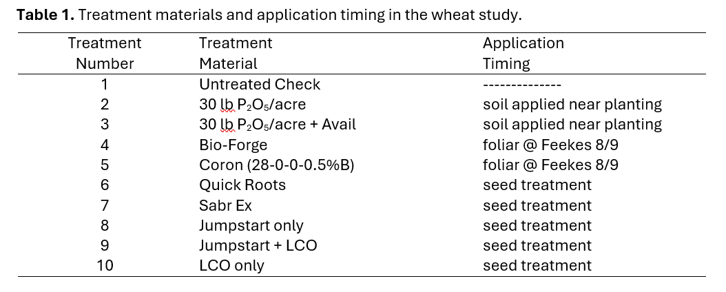 Table: Treatment materials and application timing in wheat study.
