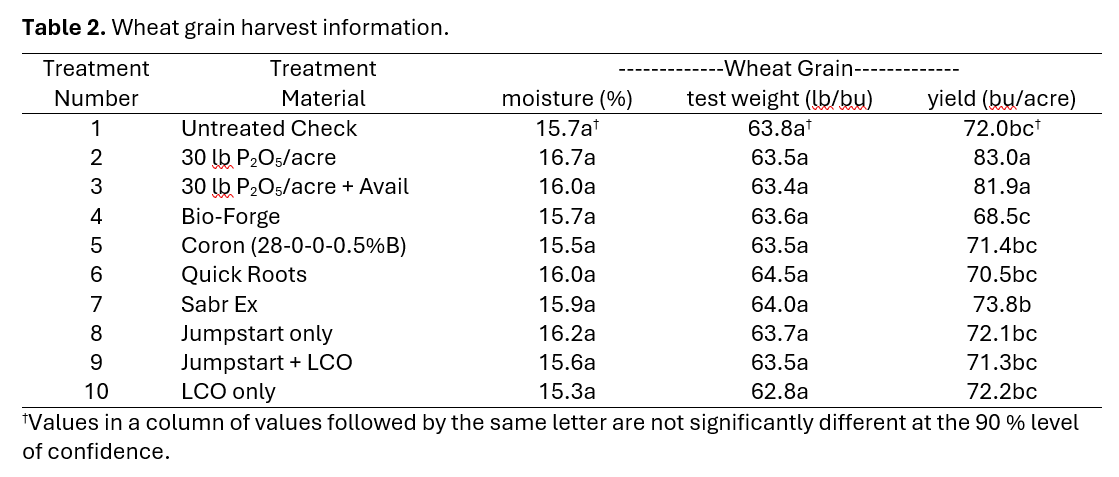 Table 2: Wheat grain harvest information.