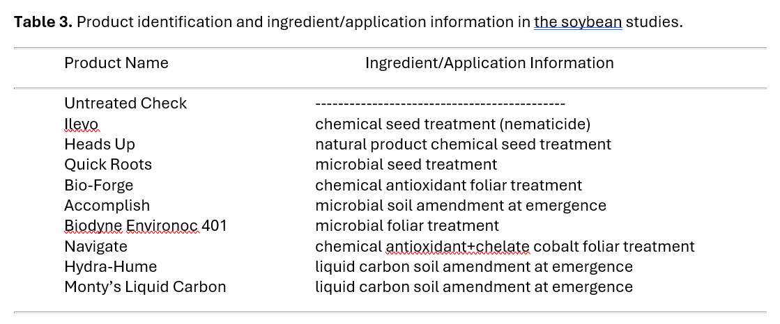 Table 3: Product ID and ingredient/application information in soybean studies. 