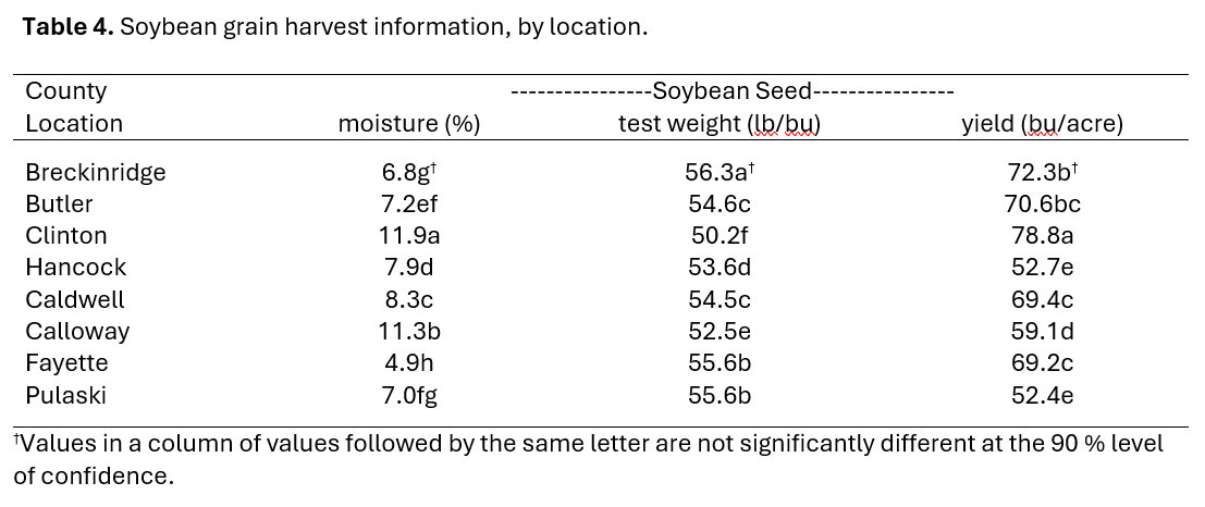 Table 4: Soybean grain harvest information.