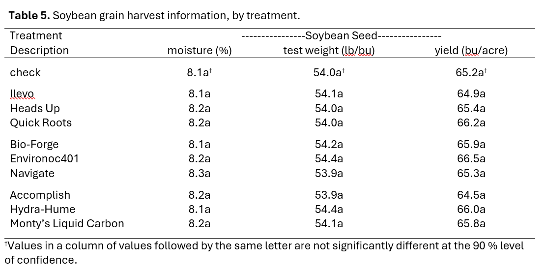 Table 5: Soybean grain harvest information by treatment.