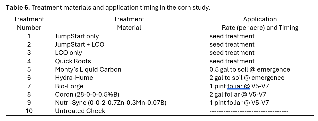 Table 6: Treatment materials and application timing in the corn study.
