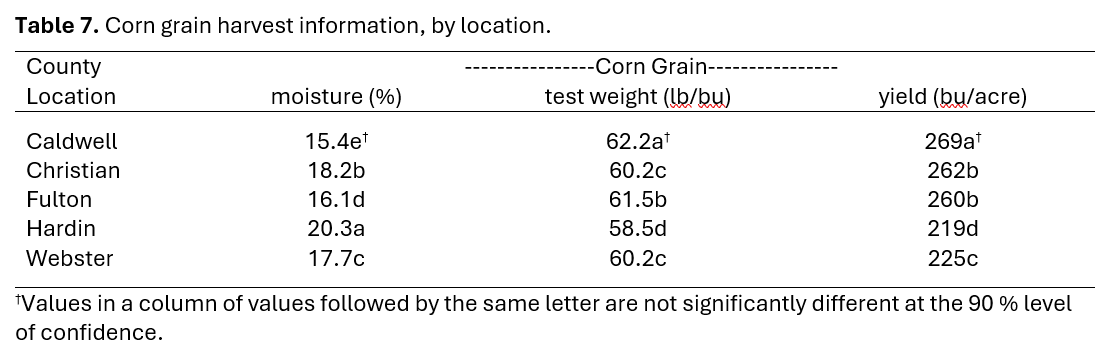 Table 7: Corn grain harvest information by location.
