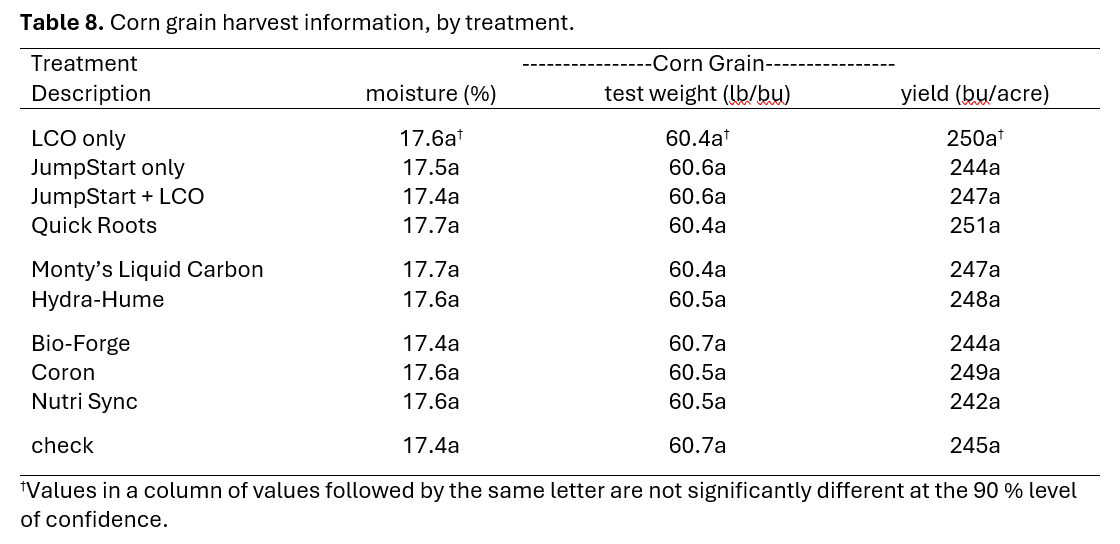 Table 8: Corn grain harvest information by treatment.