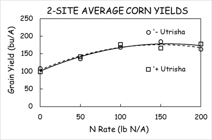 Average corn yield response to nitrogen and Utrisha-N - trends slightly upward and levels.