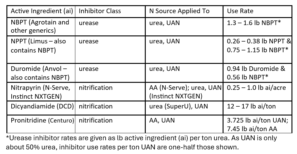 Table of inhibitors found effective under field conditions.