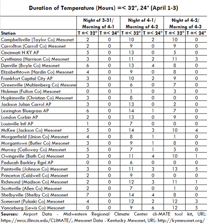 Kentucky 2021 Duration of freezing temps in Kentucky.