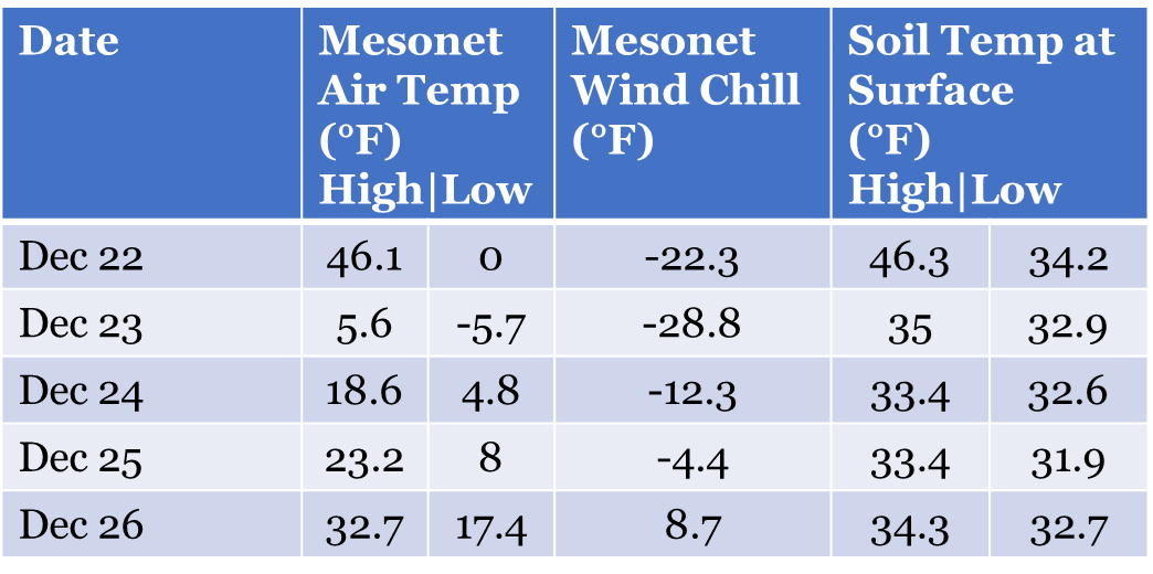 table of air temperature in December.