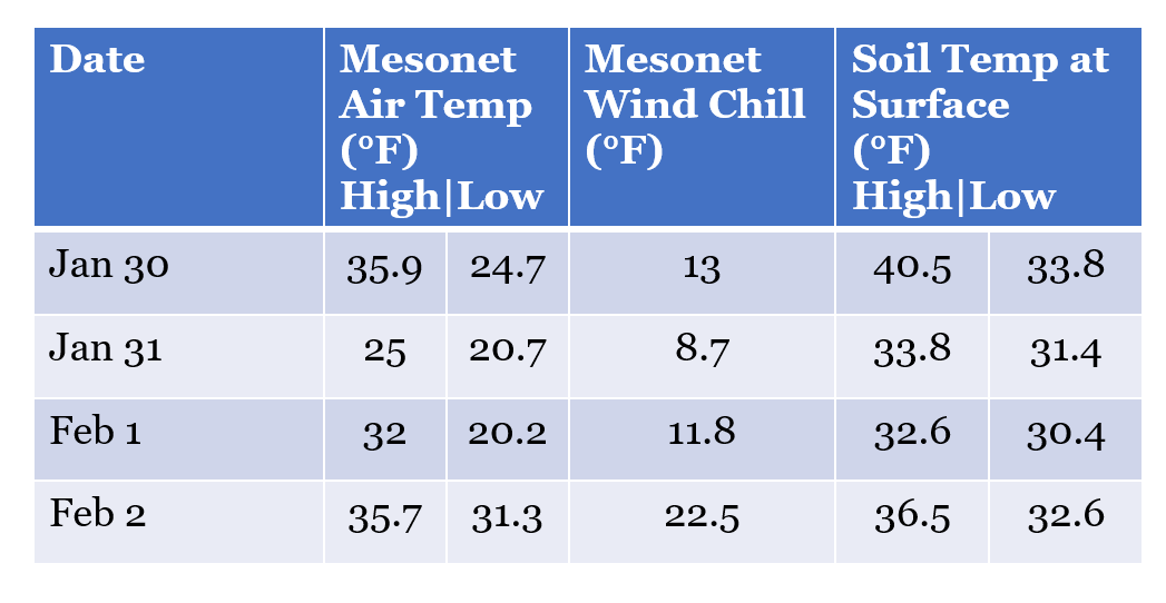 Table of air temperature in late January and February. University of Kentucky.