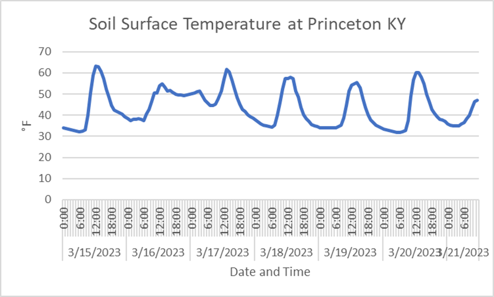 soil surface temp graph