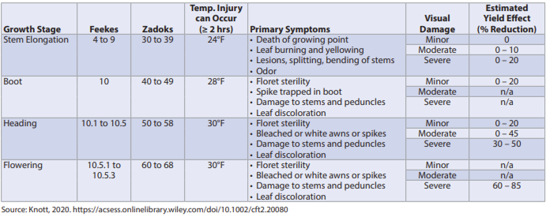 table of growth stage and freeze damage. University of Kentucky.